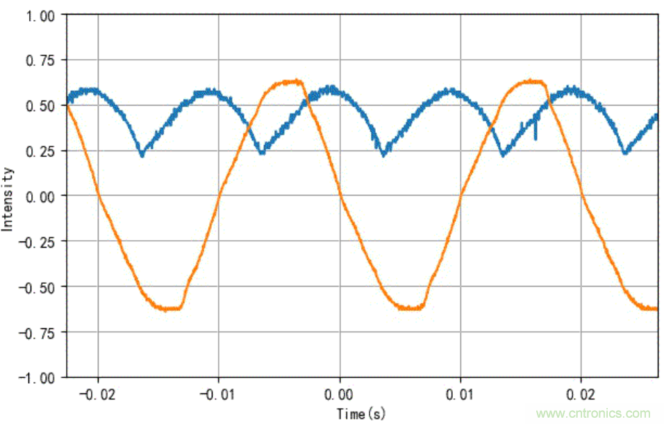 電燈泡內(nèi)通有交流電，為什么看不到燈泡在閃爍？