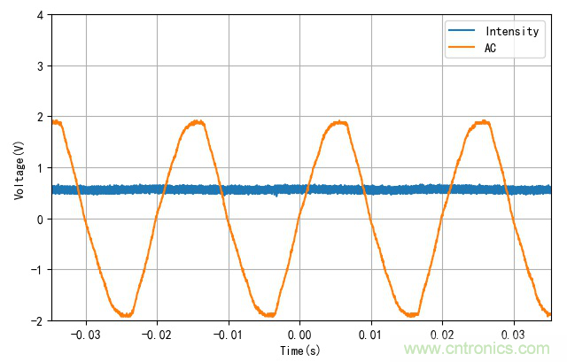 電燈泡內(nèi)通有交流電，為什么看不到燈泡在閃爍？