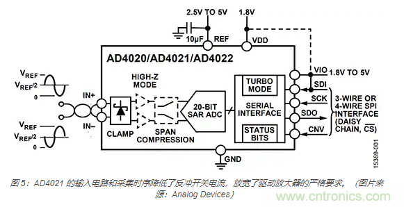 如何處理 SAR ADC 輸入驅(qū)動(dòng)難題？