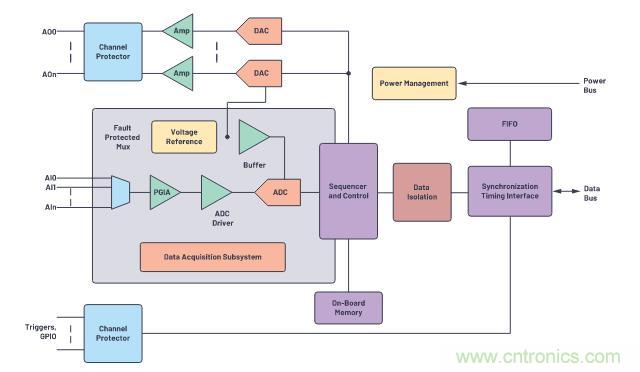 如何設(shè)計(jì)精密數(shù)據(jù)采集子系統(tǒng)方案來降低硬件開發(fā)的壓力？