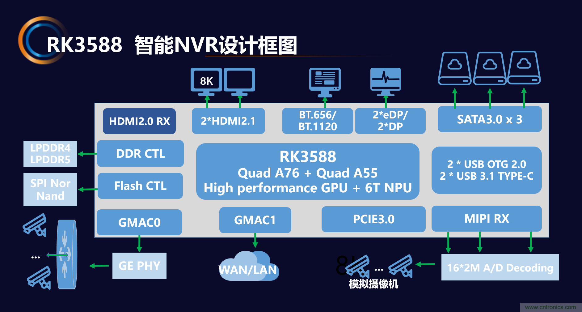瑞芯微推出前后端完整解決方案，助力泛安防產(chǎn)品落地