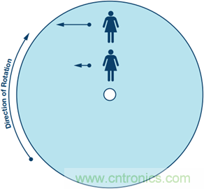 175&deg;C下的MEMS陀螺儀究竟有多精準呢？