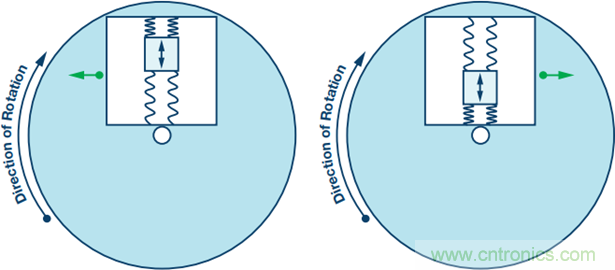 175&deg;C下的MEMS陀螺儀究竟有多精準呢？