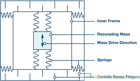 175&deg;C下的MEMS陀螺儀究竟有多精準呢？