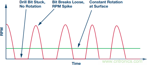 175&deg;C下的MEMS陀螺儀究竟有多精準呢？
