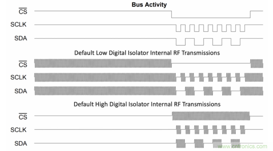如何在電動(dòng)汽車設(shè)計(jì)最小化EMI？