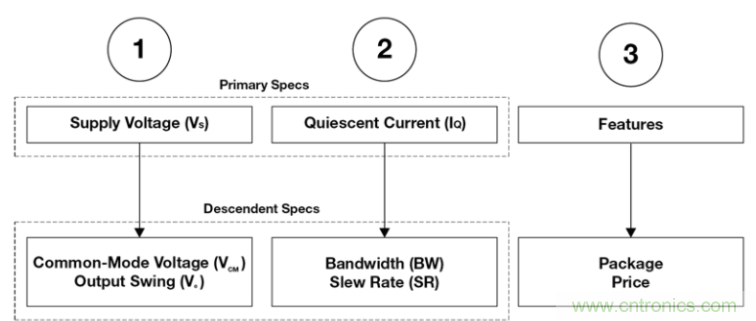 選擇合適的運算放大器需要哪些因素？
