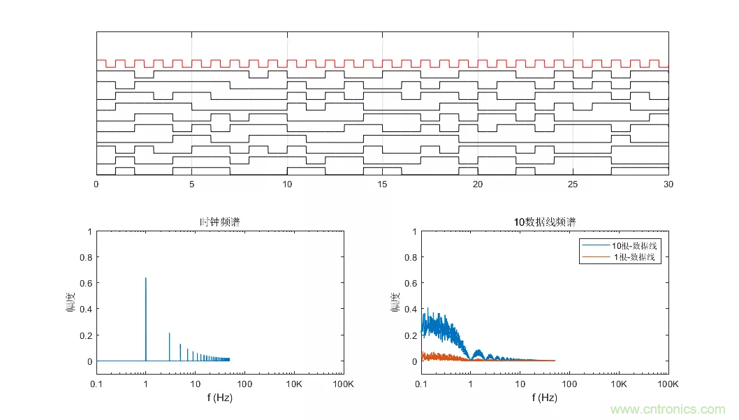 為何時(shí)鐘信號(hào)比數(shù)據(jù)信號(hào)更容易引起輻射超標(biāo)？