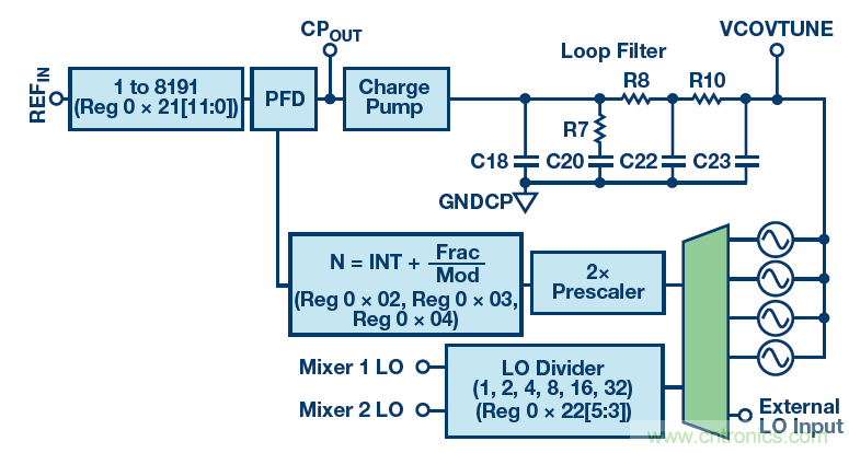 接收器IC混合式混頻器、頻率合成器和IF放大器