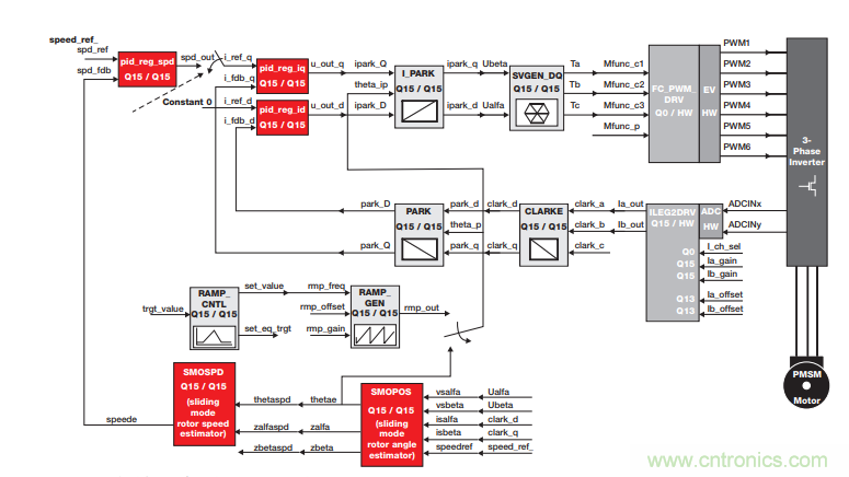如何設(shè)計(jì)高性能和低功耗的電機(jī)控制系統(tǒng)？