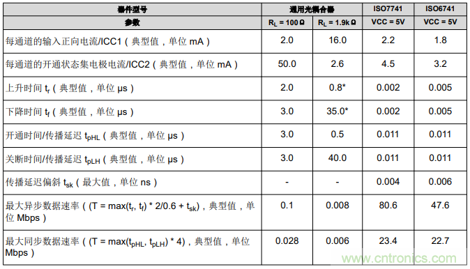 如何采用數(shù)字隔離器替代光耦合器來改善系統(tǒng)性能？