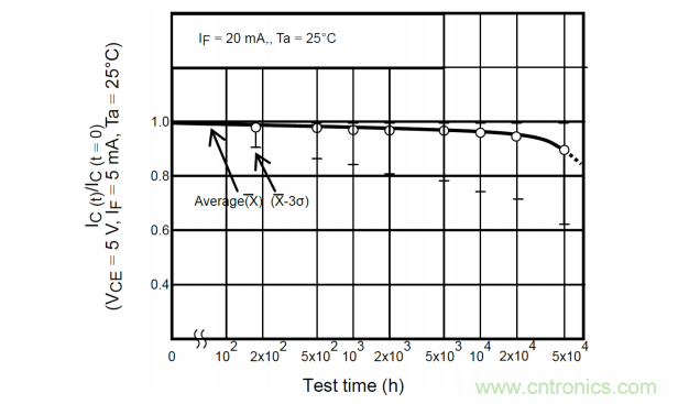如何采用數(shù)字隔離器替代光耦合器來改善系統(tǒng)性能？