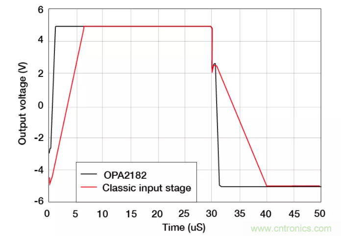 斬波放大器，助您在設計中過關斬將！
