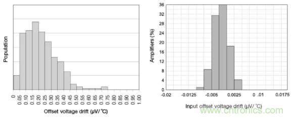 斬波放大器，助您在設計中過關斬將！