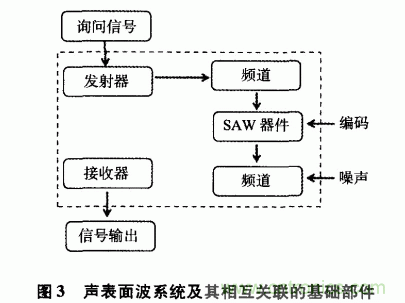如何看懂聲表面波（SAW）技術(shù)傳感器？