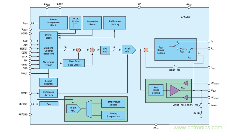 輸出 DAC 和過壓保護(hù) SPST 開關(guān)組合精準(zhǔn)又穩(wěn)健，你覺得如何？