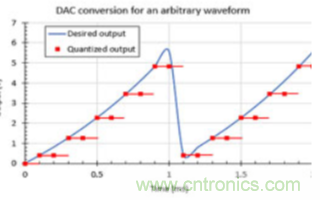 簡(jiǎn)單振蕩器電路所需的波形是如何生成的？