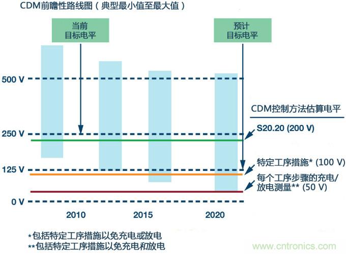 新ANSI、ESDA、JEDEC JS-002 CDM測試標(biāo)準(zhǔn)概覽