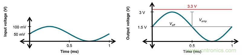 使用低功率運(yùn)算放大器進(jìn)行設(shè)計(jì)，第1部分：運(yùn)算放大器電路的節(jié)能技術(shù)