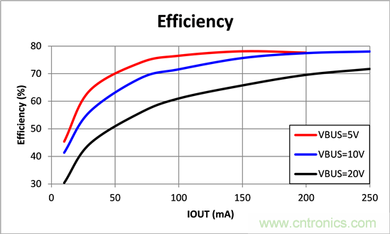 寬輸入電壓、高效率、5V&250mA輸出反激變流器設計
