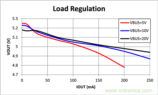 寬輸入電壓、高效率、5V&250mA輸出反激變流器設計