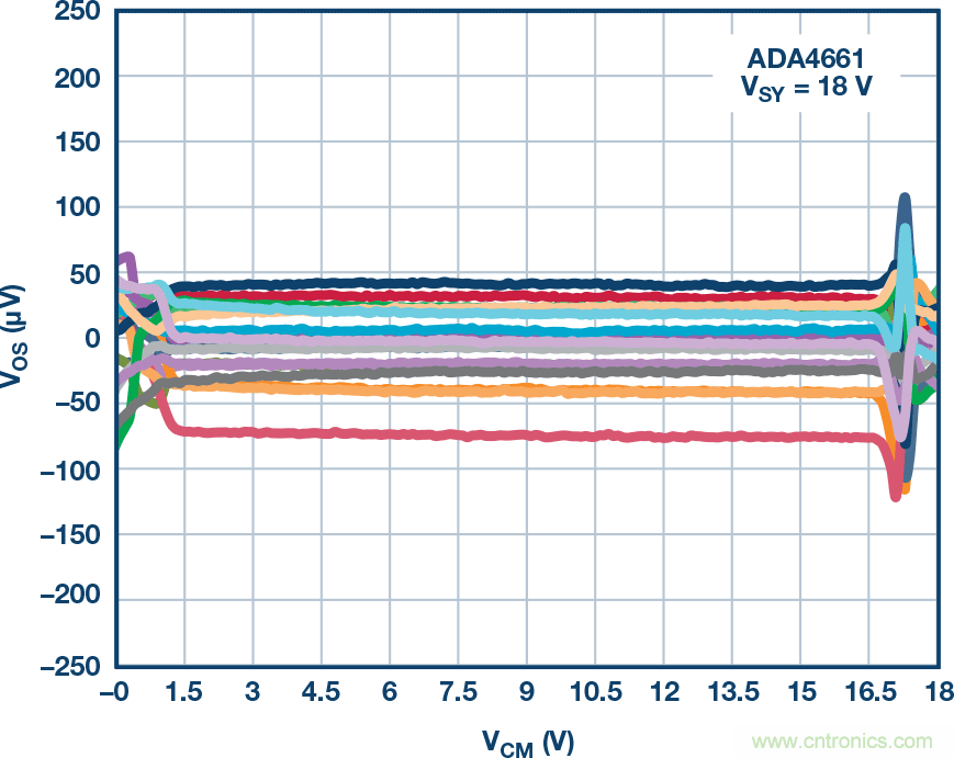 給精密傳感器模擬前端設(shè)計(jì)信號(hào)調(diào)理模塊，需要跨軌傳輸？