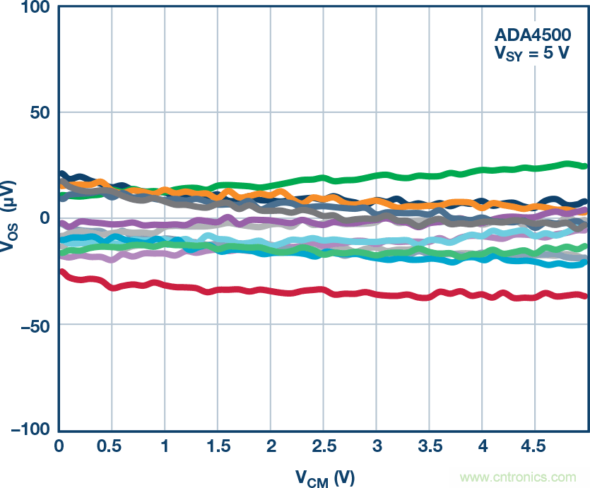 給精密傳感器模擬前端設(shè)計(jì)信號(hào)調(diào)理模塊，需要跨軌傳輸？