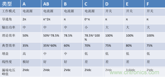 【收藏】太全了！射頻功率放大器的知識(shí)你想要的都有