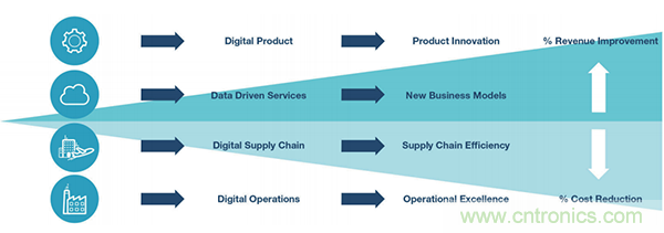 實現(xiàn)網絡安全工業(yè)4.0的三個步驟