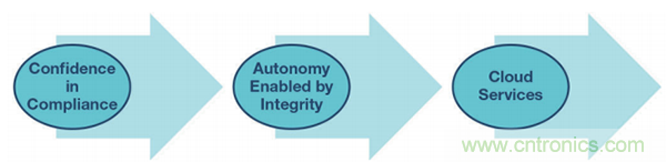 實現(xiàn)網絡安全工業(yè)4.0的三個步驟