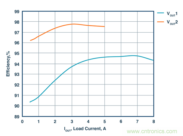 這款能調(diào)節(jié)開關(guān) MOSFET的柵極電壓降低功耗的控制器，你值得擁有