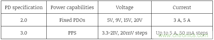 應用于超高密度USB-C PD 3.0的有源鉗位反激 應用于超高密度USB-C PD 3.0的有源鉗位反激