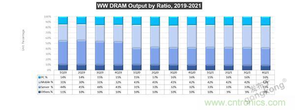 存儲(chǔ)行業(yè)市場(chǎng)動(dòng)向早知道