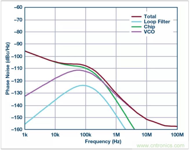 從電路的構(gòu)建模塊到器件選擇，PLL的基本原理你參透了嗎？