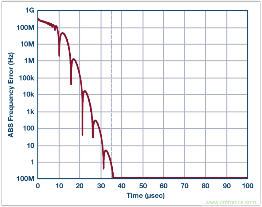 從電路的構(gòu)建模塊到器件選擇，PLL的基本原理你參透了嗎？