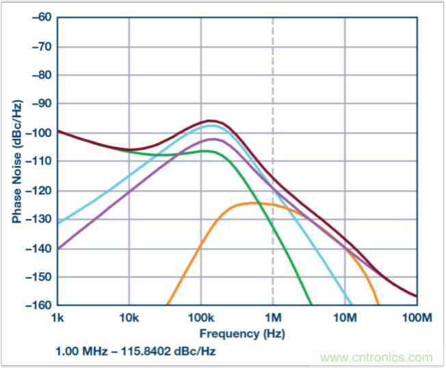 從電路的構(gòu)建模塊到器件選擇，PLL的基本原理你參透了嗎？