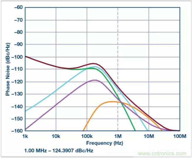 從電路的構(gòu)建模塊到器件選擇，PLL的基本原理你參透了嗎？