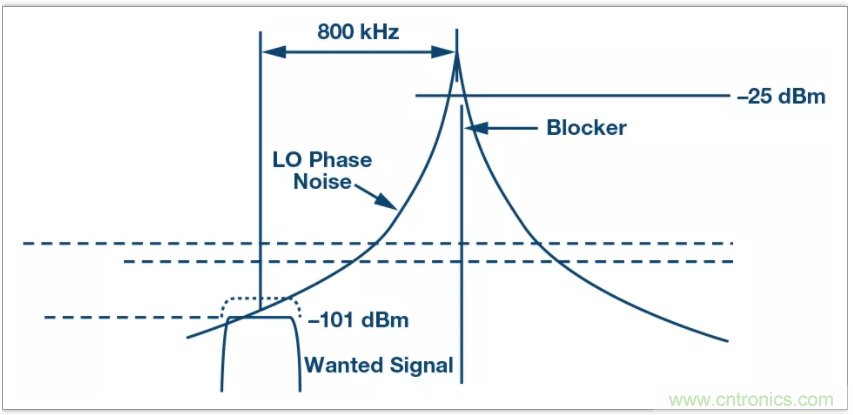 從電路的構(gòu)建模塊到器件選擇，PLL的基本原理你參透了嗎？