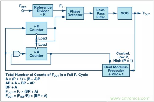 從電路的構(gòu)建模塊到器件選擇，PLL的基本原理你參透了嗎？