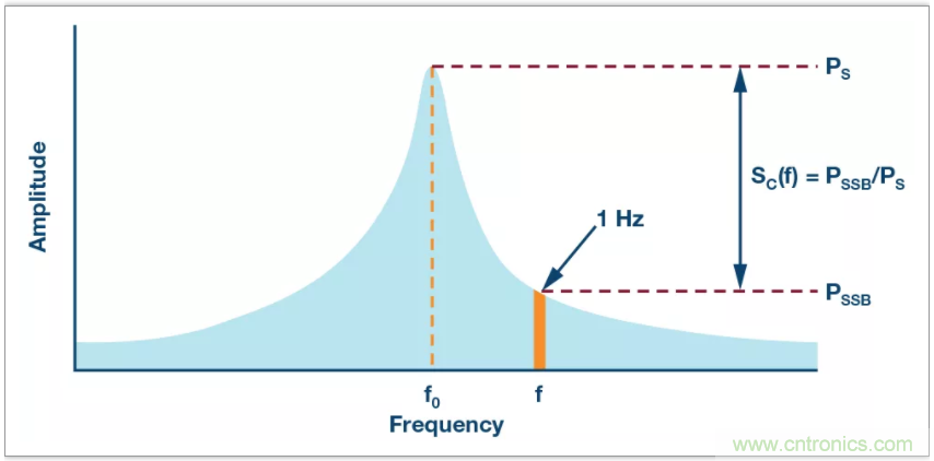 從電路的構(gòu)建模塊到器件選擇，PLL的基本原理你參透了嗎？