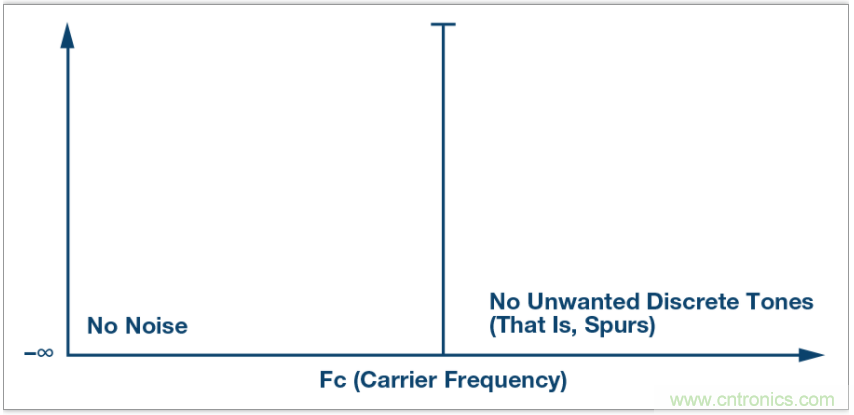 從電路的構(gòu)建模塊到器件選擇，PLL的基本原理你參透了嗎？