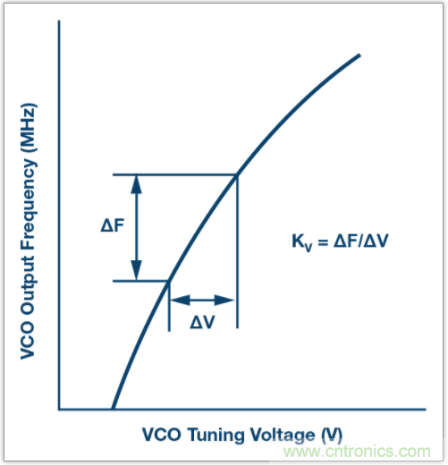從電路的構(gòu)建模塊到器件選擇，PLL的基本原理你參透了嗎？