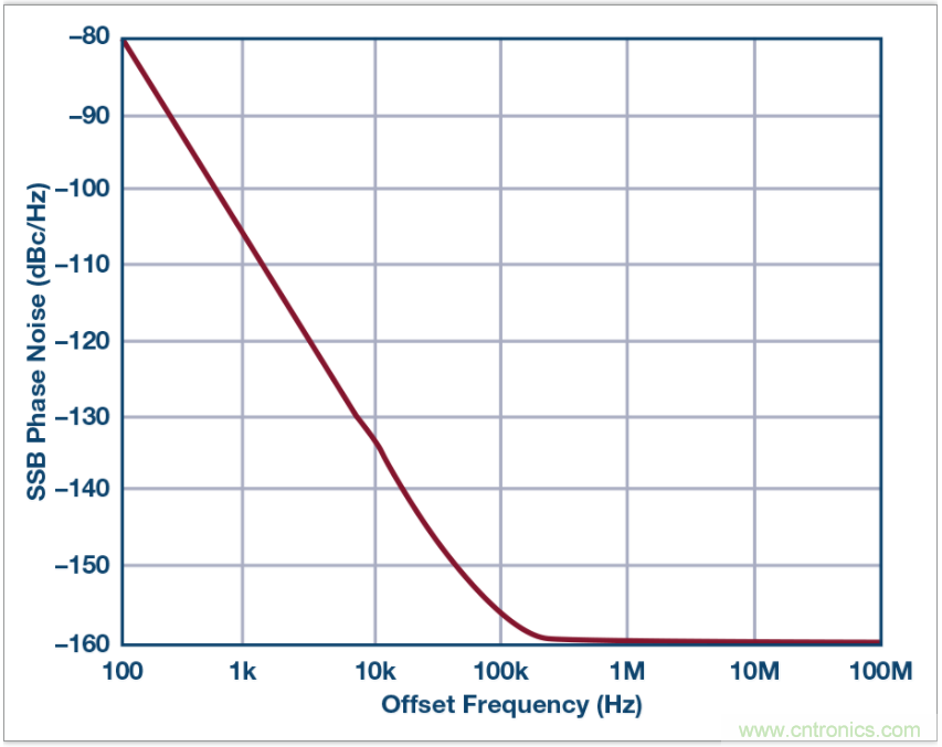 從電路的構(gòu)建模塊到器件選擇，PLL的基本原理你參透了嗎？