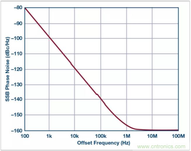 從電路的構(gòu)建模塊到器件選擇，PLL的基本原理你參透了嗎？