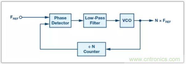 從電路的構(gòu)建模塊到器件選擇，PLL的基本原理你參透了嗎？