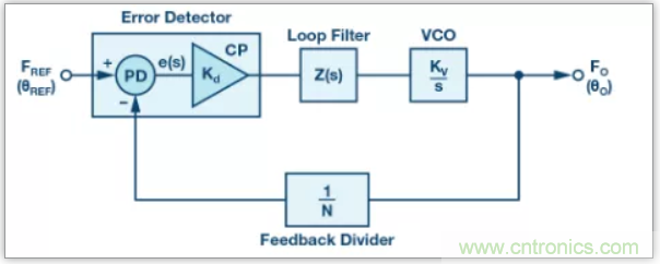 從電路的構(gòu)建模塊到器件選擇，PLL的基本原理你參透了嗎？