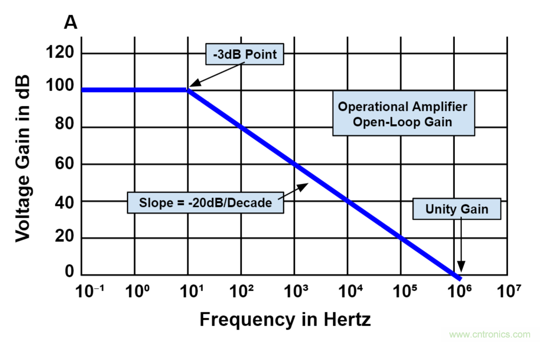 什么是運(yùn)算放大器？及運(yùn)算放大器的分類、關(guān)鍵特性和參數(shù)