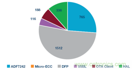 嵌入式微控制器應(yīng)用中的無線更新:設(shè)計(jì)權(quán)衡與經(jīng)驗(yàn)教訓(xùn)