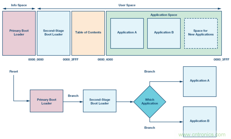 嵌入式微控制器應(yīng)用中的無線更新:設(shè)計(jì)權(quán)衡與經(jīng)驗(yàn)教訓(xùn)