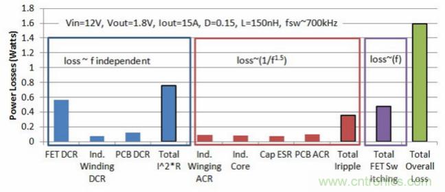 分析和仿真PCB交流電阻損耗，優(yōu)化DrMOS核心電壓